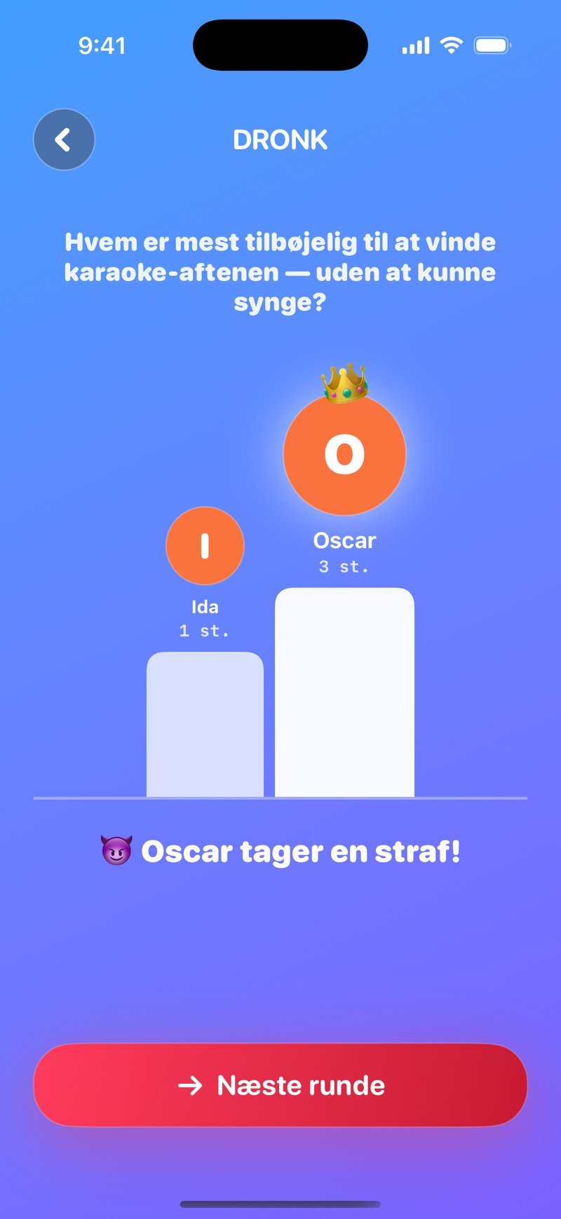 LIVE-resultat i Mest tilbøjelig til: et podium med Oscar øverst med krone og 3 stemmer og Ida med 1 stemme, teksten Oscar tager en straf! og knappen Næste runde