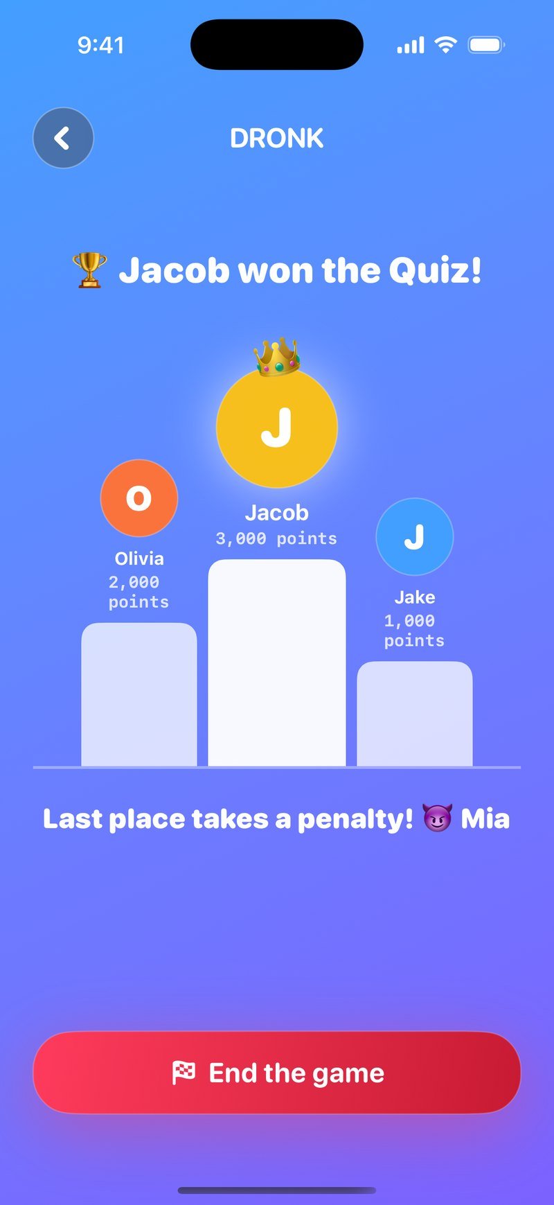 Podio en El Quiz: Jacob won the Quiz!, tres escalones de podio con Jacob arriba con 3,000 puntos, Olivia 2,000 y Jake 1,000, la línea Last place takes a penalty! Mia, y un botón End the game